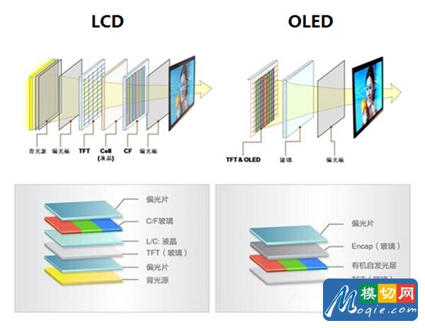 OLED屏幕简介和P-OLED第4张图