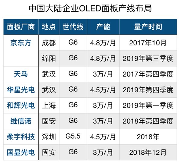 OLED面板摆脱三星和LG的垄断还差很远