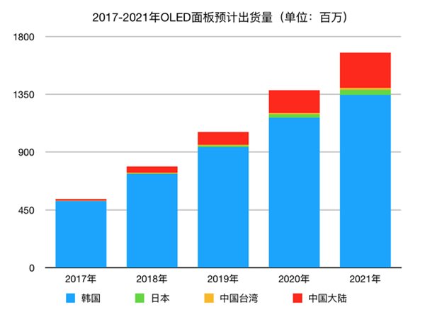 OLED面板摆脱三星和LG的垄断还差很远