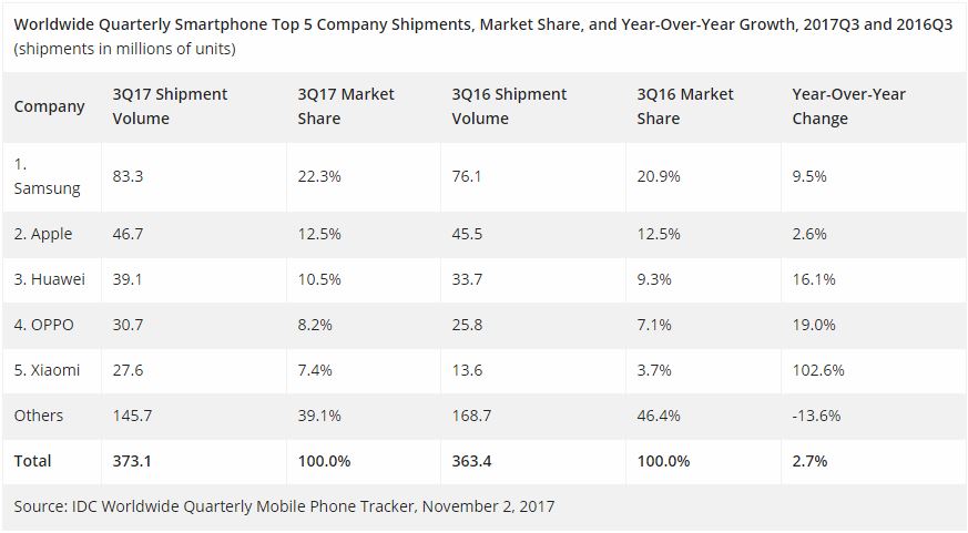 2017年第三季全球智能手机：三星第一、小米反弹