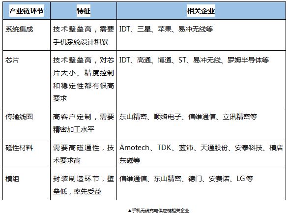 手机无线充电供应链相关企业