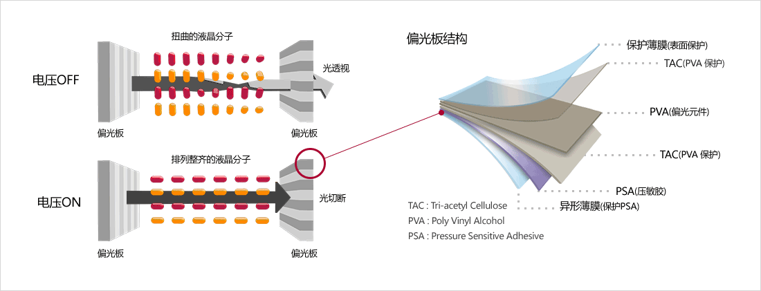 偏光板功能及结构