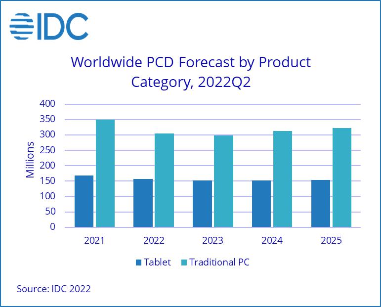 IDC预计2022年PC出货量为3.053亿台：同比下降12.8 手机模切网