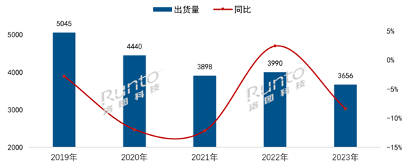 2023年中国电视市场品牌整机出货量为3656万台：同比下降8.4%