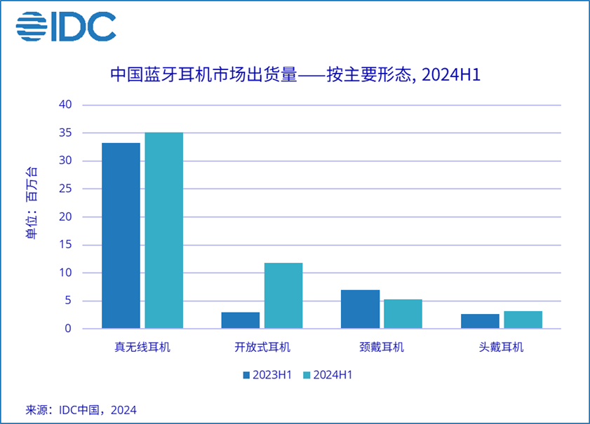 2024上半年中国蓝牙耳机市场出货量5540万台同比增长20.8%