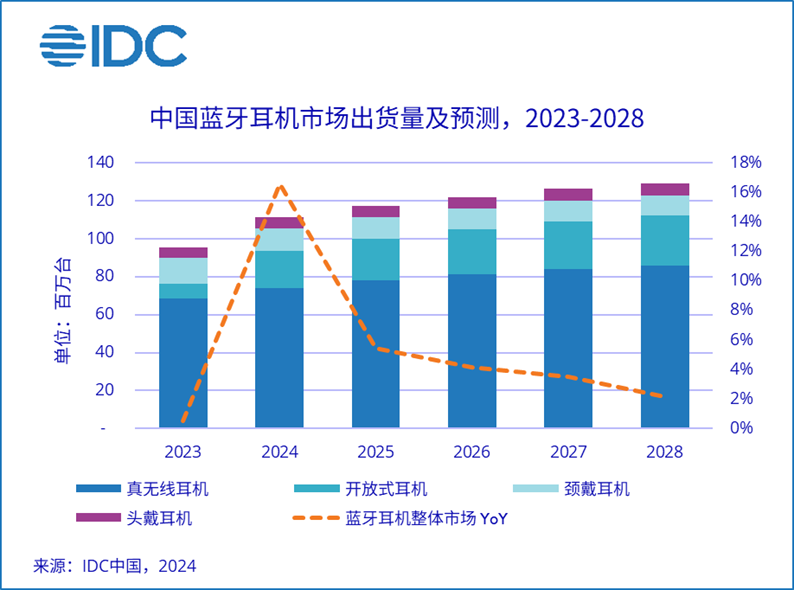 2024上半年中国蓝牙耳机市场出货量5540万台同比增长20.8%