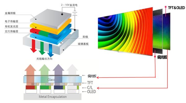 oled产能今年暴增四成,供应链将明显受益