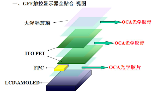 OCA光学胶应用于GFF触控显示器全贴合