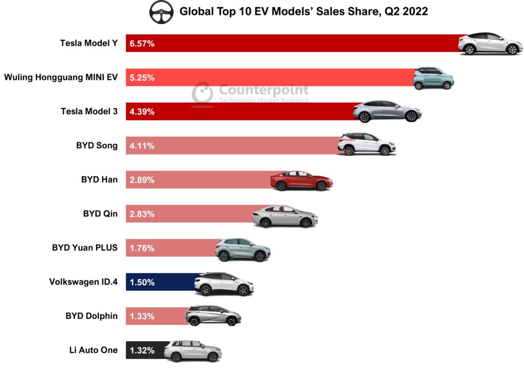 2022年第二季度全球电动汽车市场概况及排名 模切网